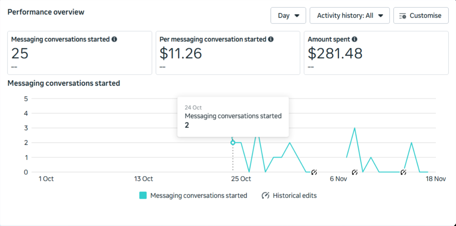 Campaign results overview chart